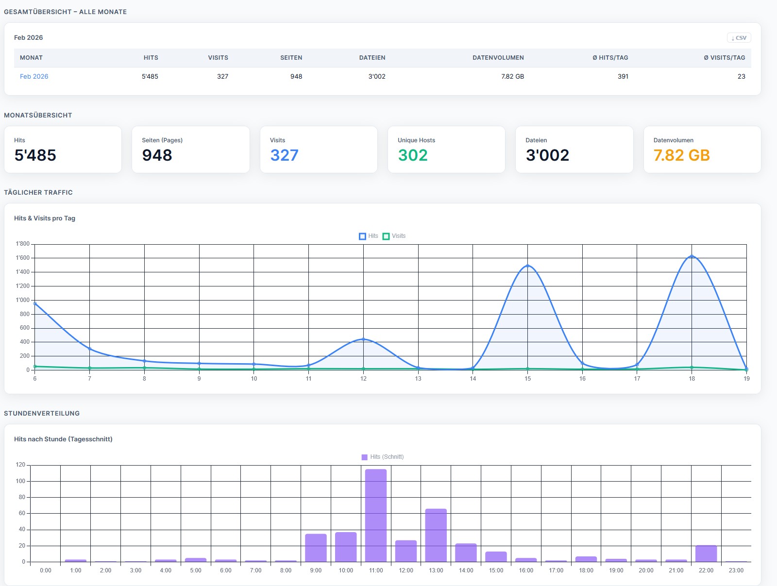 Webalizer Dashboard – Moderne Webstatistik-Ansicht mit Grafiken und Übersichten, entwickelt von GeComm-IT